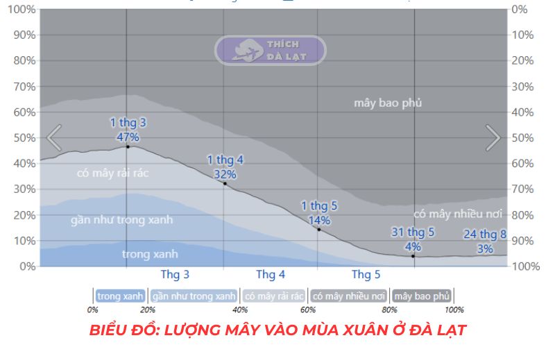 thời tiết đà lạt