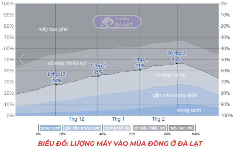 thời tiết đà lạt