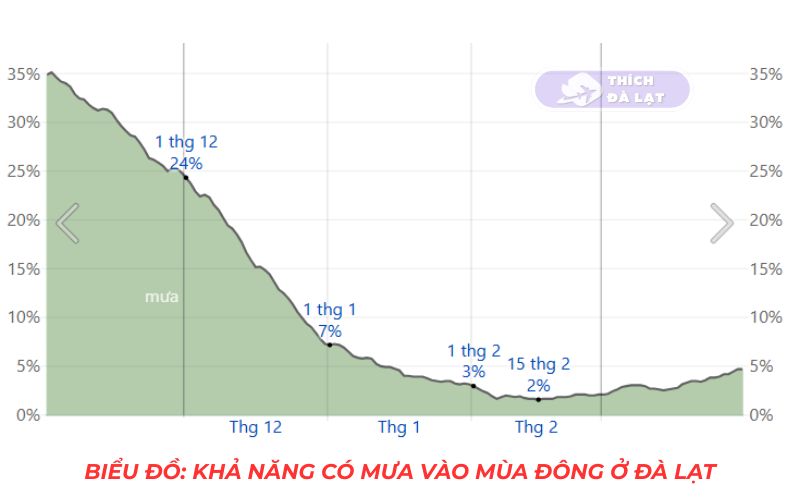 thời tiết đà lạt
