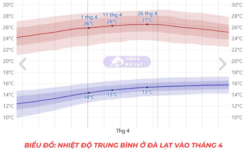 thời tiết đà lạt
