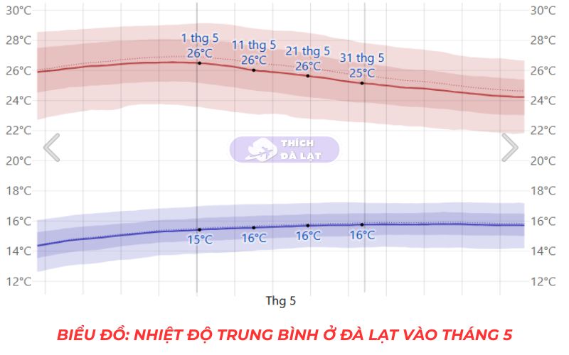 thời tiết đà lạt