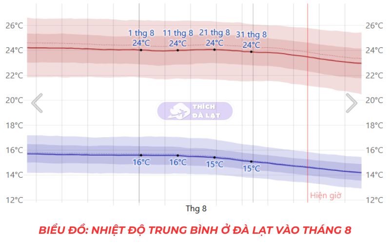 thời tiết đà lạt