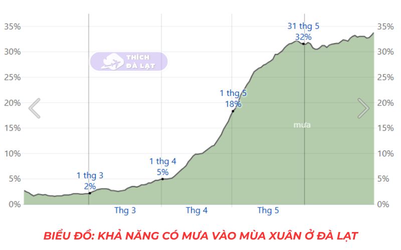 thời tiết đà lạt