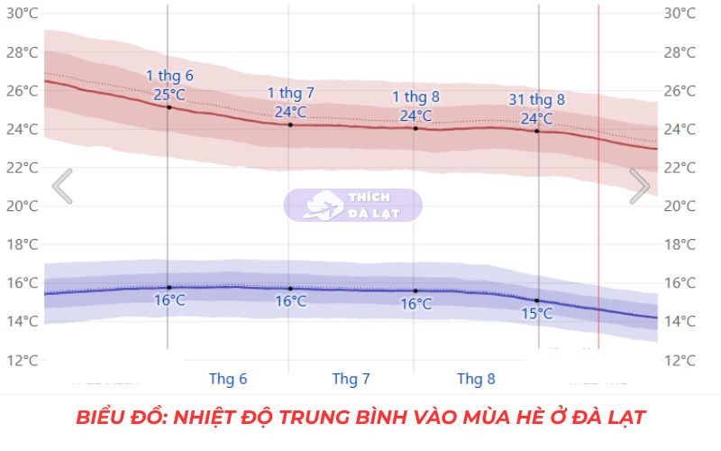 thời tiết đà lạt