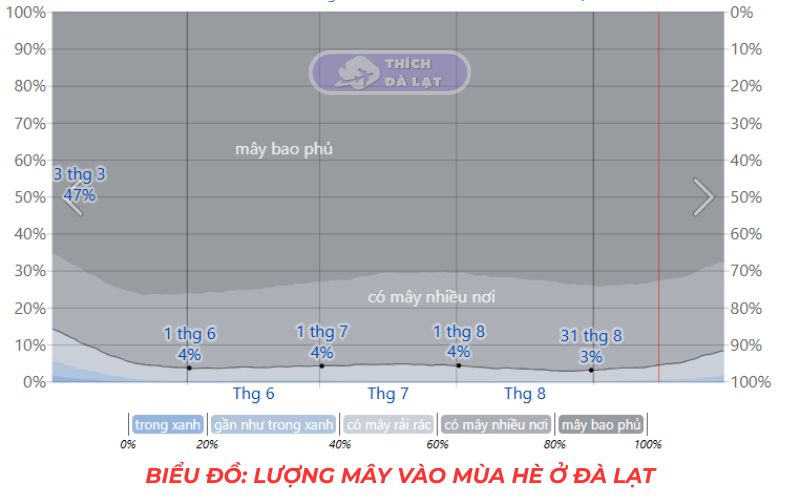thời tiết đà lạt