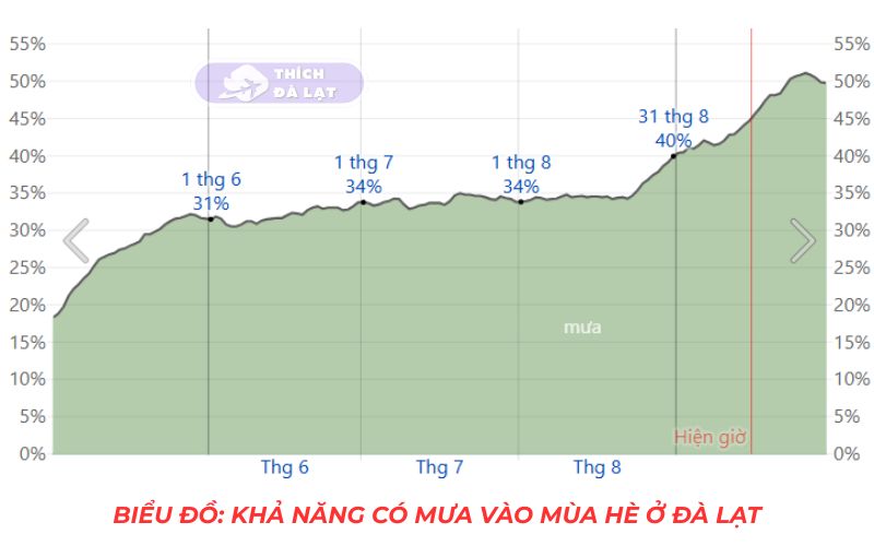 thời tiết đà lạt