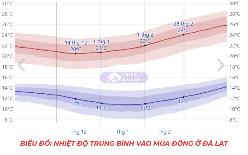 thời tiết đà lạt