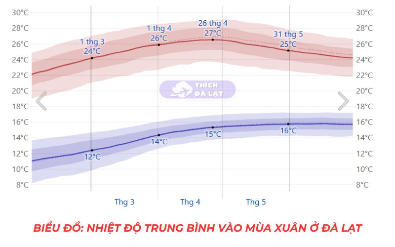 thời tiết đà lạt